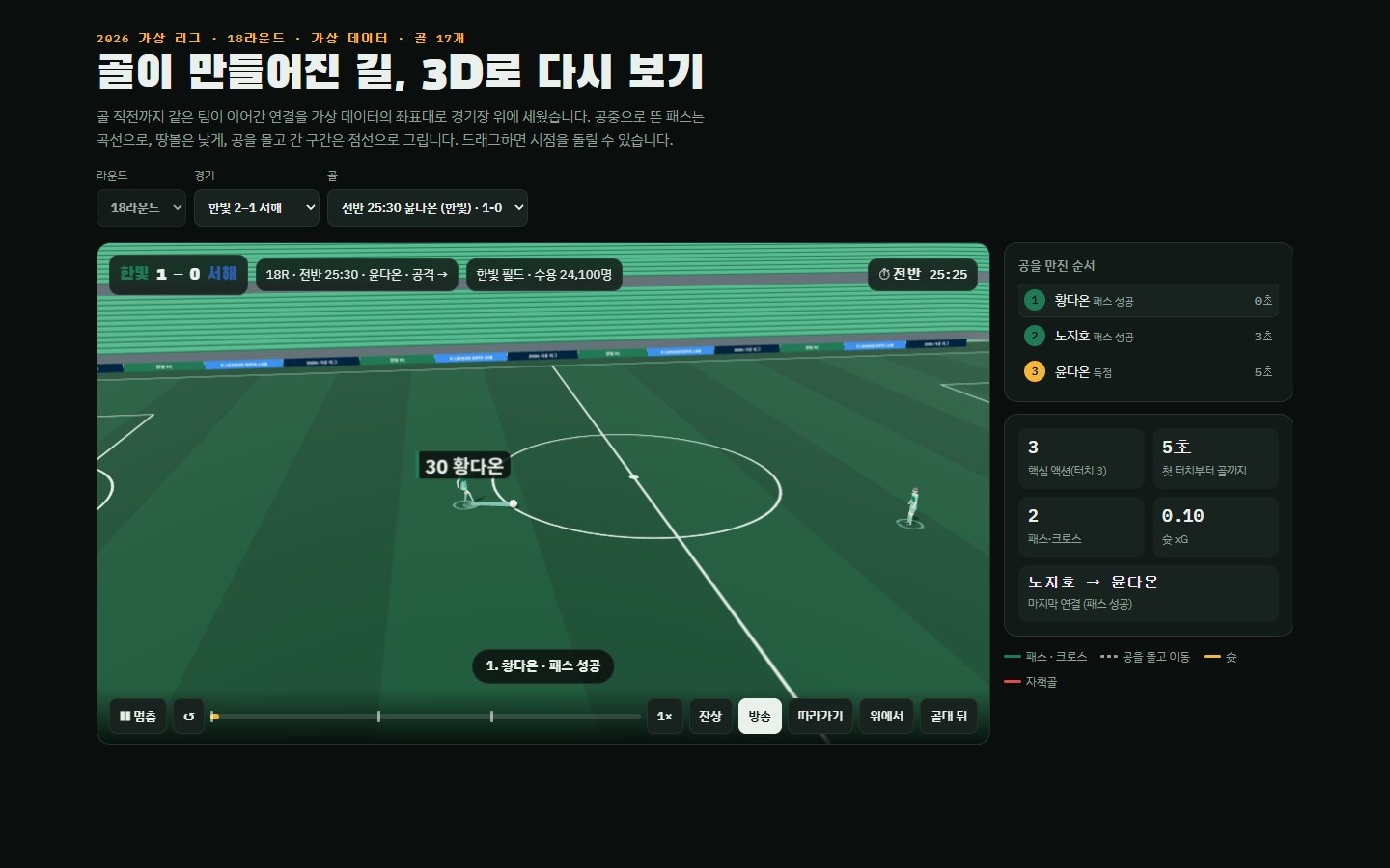 가상 리그 3D 골 리플레이 첫 화면. 한빛과 서해의 경기에서 골로 이어진 패스 연결이 경기장 위에 그려져 있다.